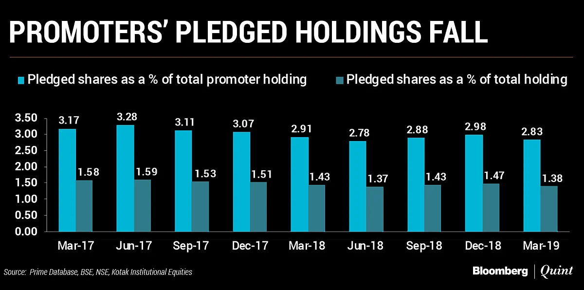 Pledged Promoter Holdings Fall In January-March