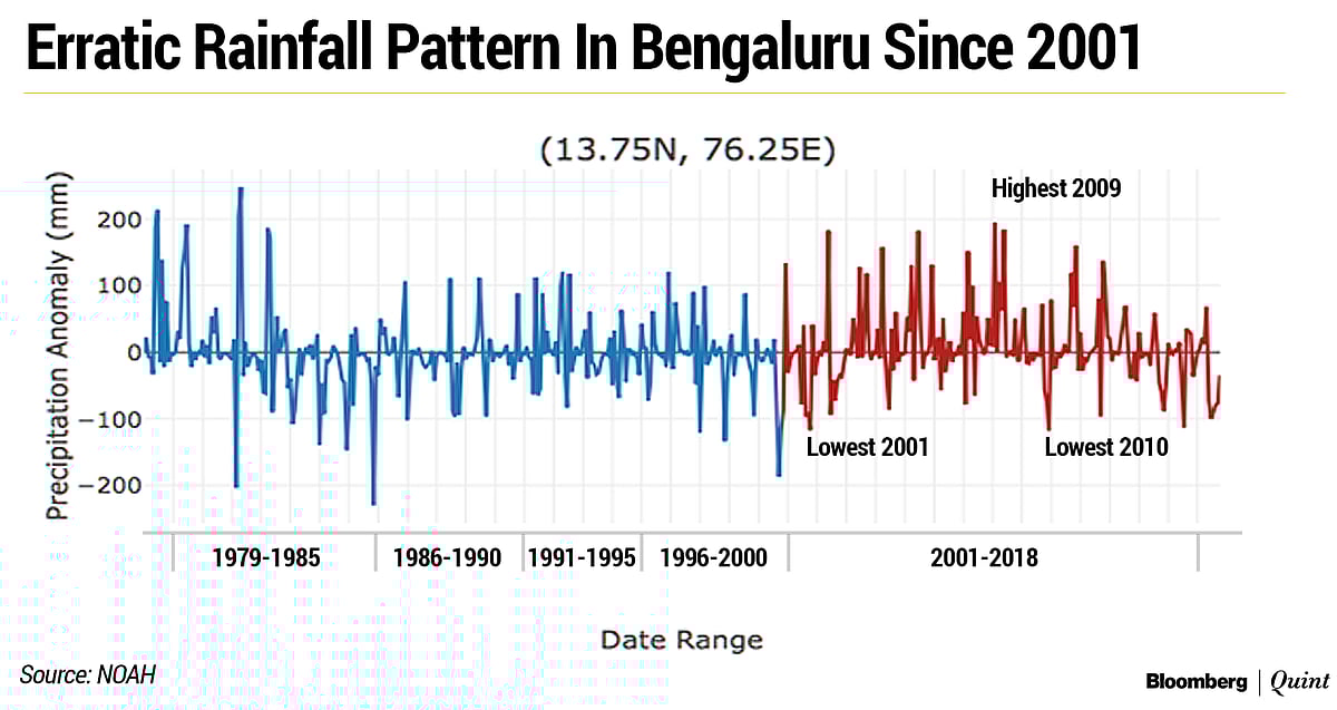 The graph shows how much rainfall has deviated from the norm. The rainfall in the past few years has been below normal. (Source: NOAH)