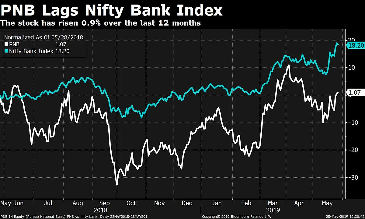 Q4 Results: Punjab National Bank Reports Rs 4,750-Crore Surprise Loss On Higher Provisions