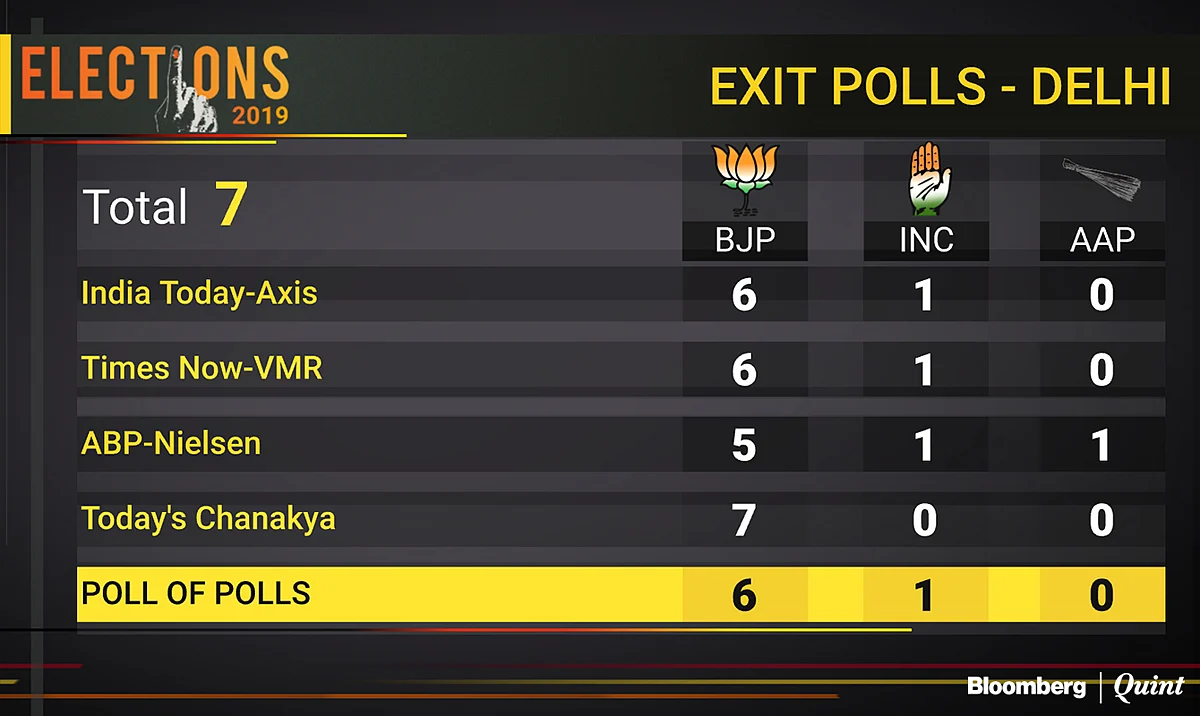 Election Results 2019: A Congress-AAP Alliance Would Have Proved Futile In Delhi