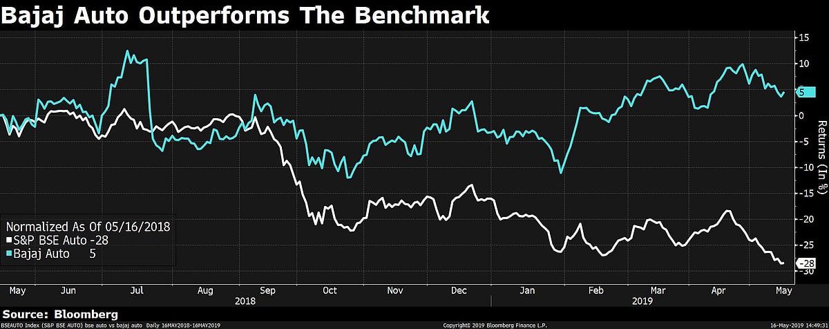 Bajaj Defies Auto Rout