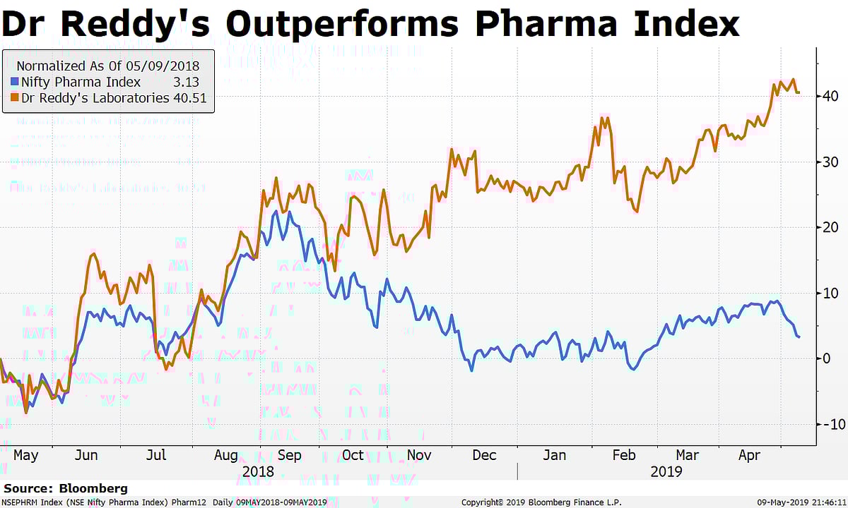 Why Dr. Reddy’s Returned Best Gains Among Peers In Last One Year