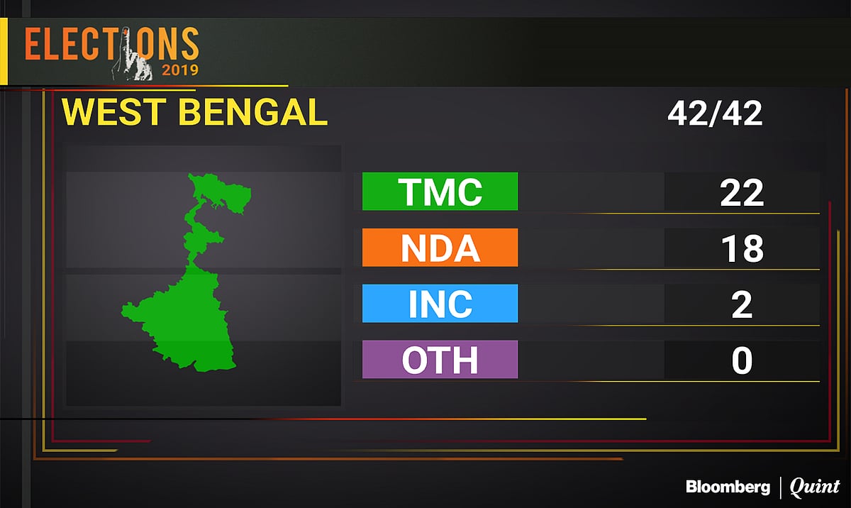 West Bengal Election Results 2019: BJP Still Going Neck And Neck Against TMC In West Bengal