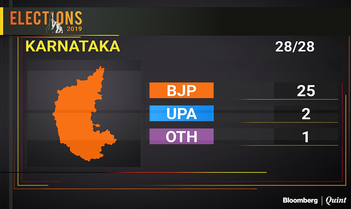 Karnataka Election Results 2019: BJP Set To Sweep Karnataka, Congress-JD(S) In A Tizzy