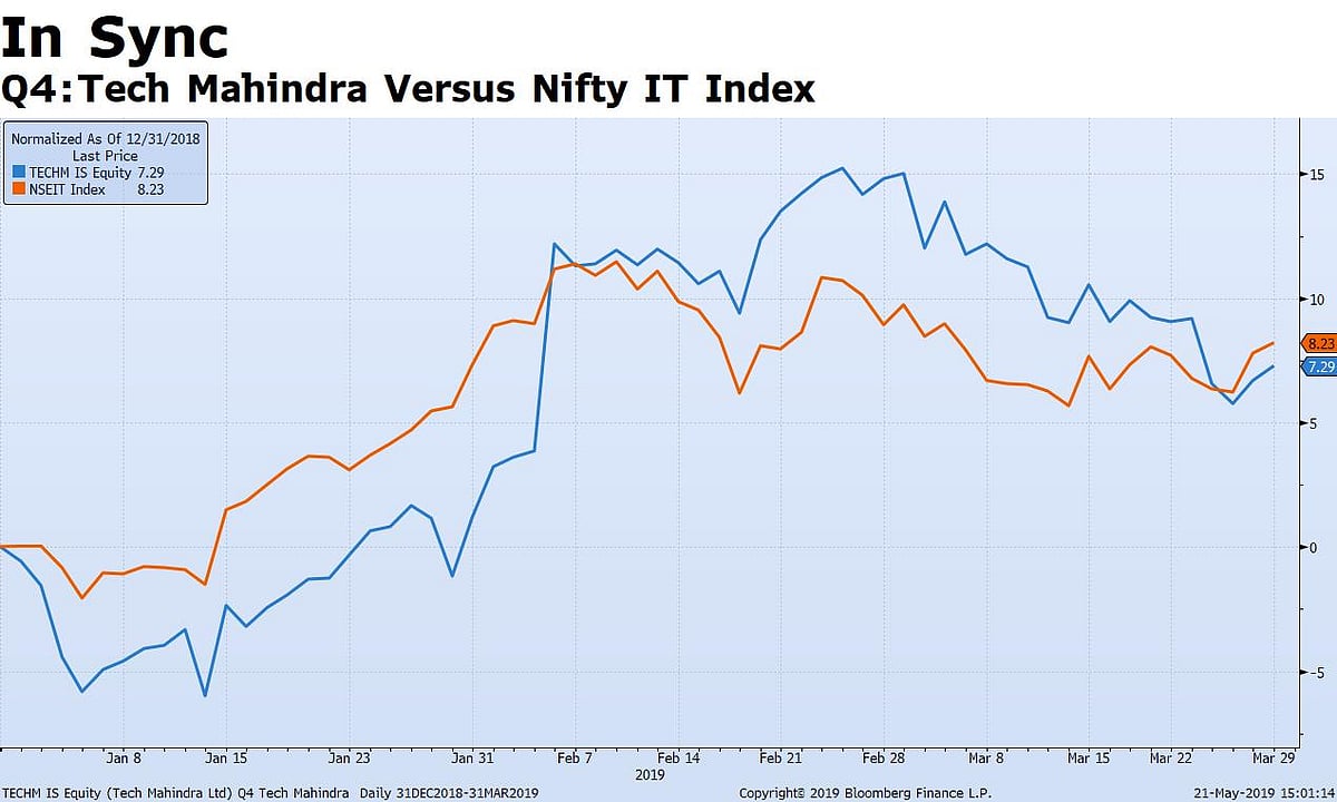 Q4 Results: Tech Mahindra’s Profit Misses Estimates; Margin Slips