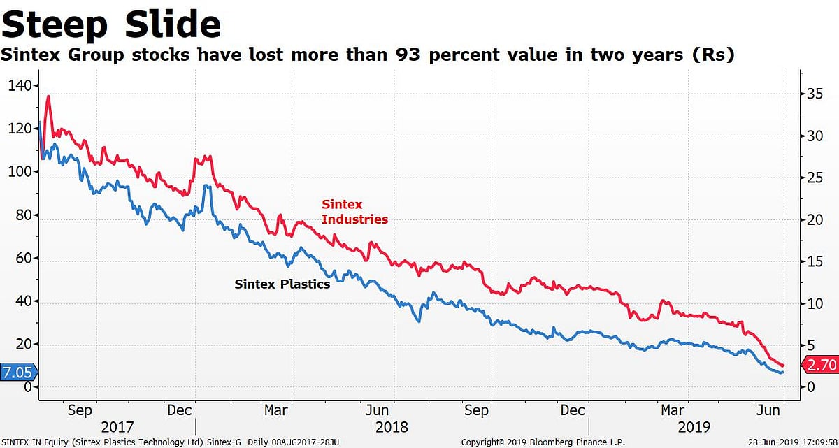How Sintex’s Attempt To Create Value Destroyed Nearly All Its Wealth