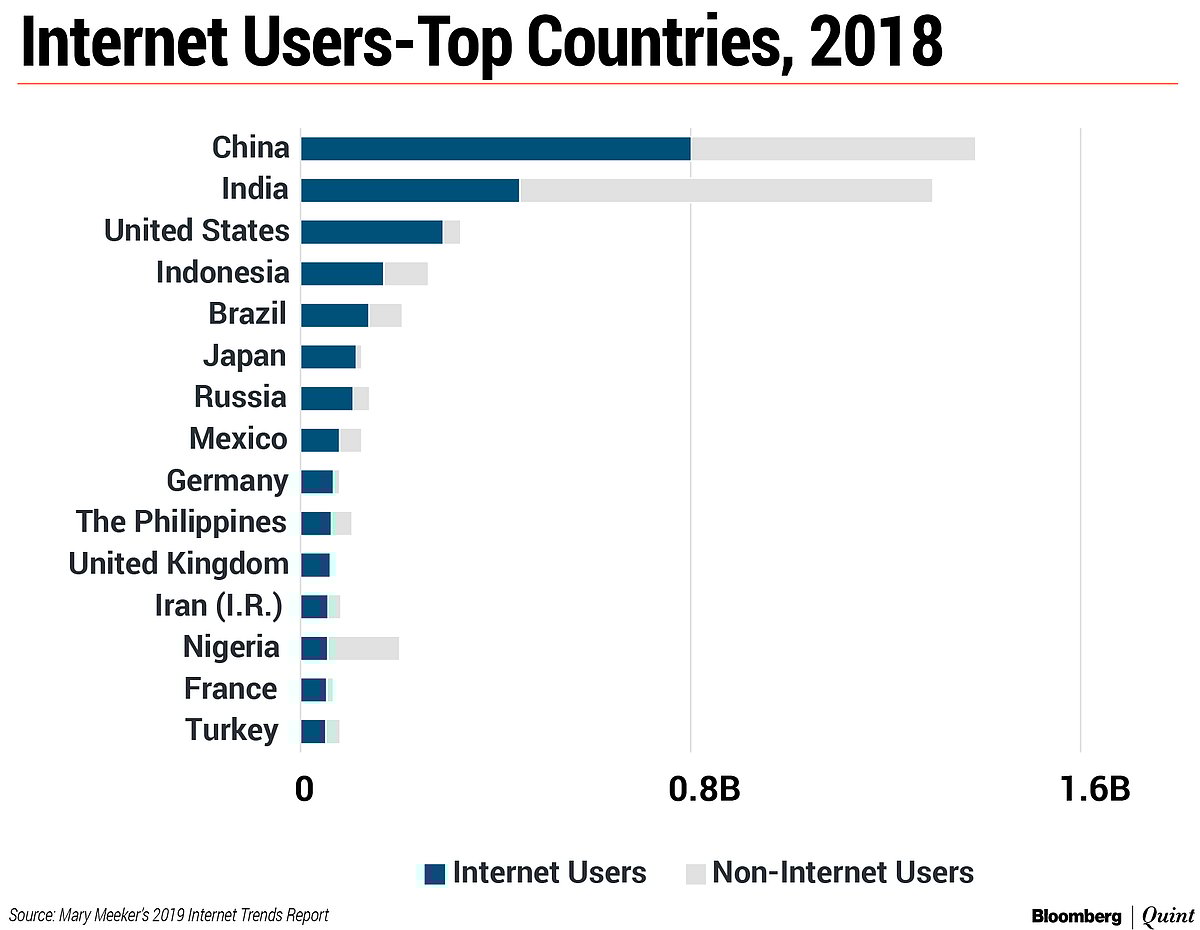 India Has World’s Second-Largest Internet User Base