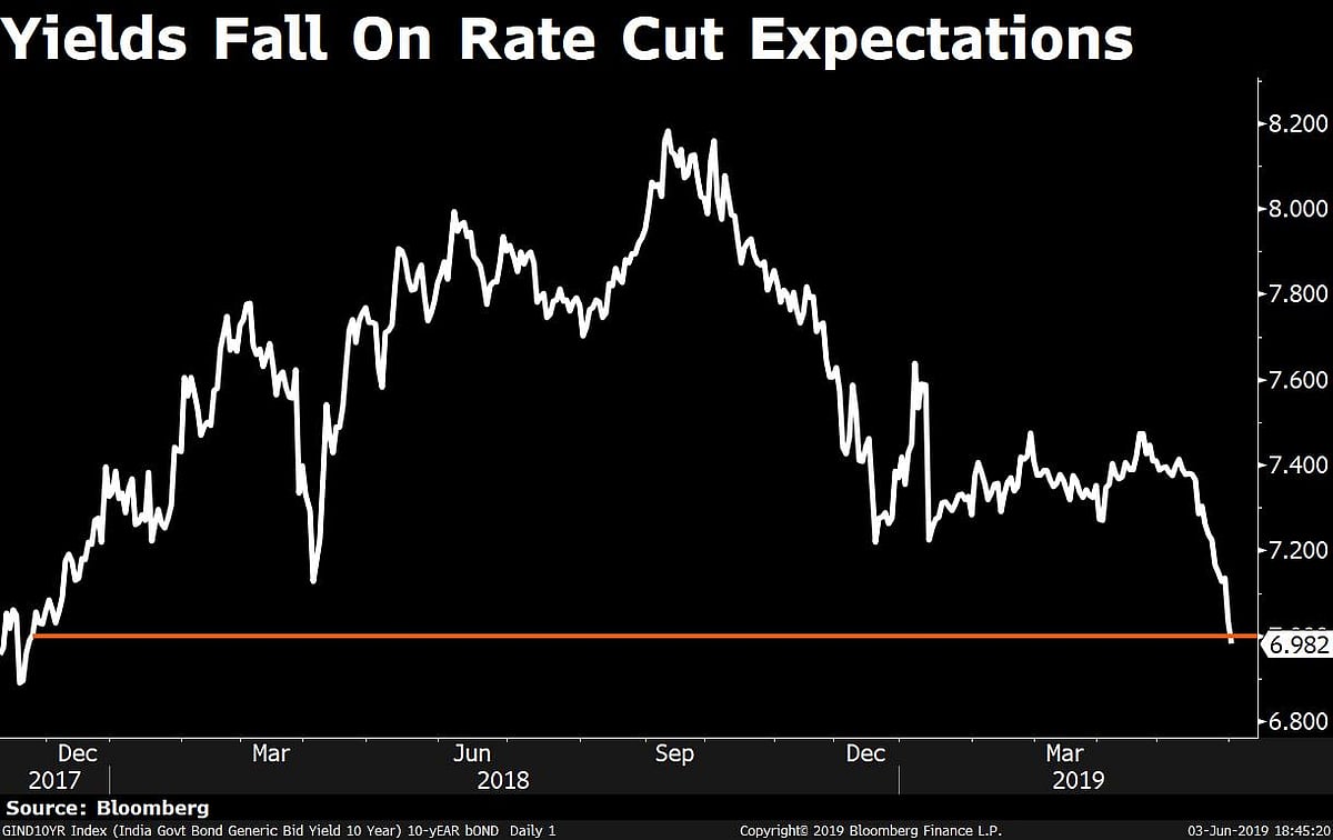 India’s Benchmark Bond Yield Falls Below 7% On Rate Cut Expectations