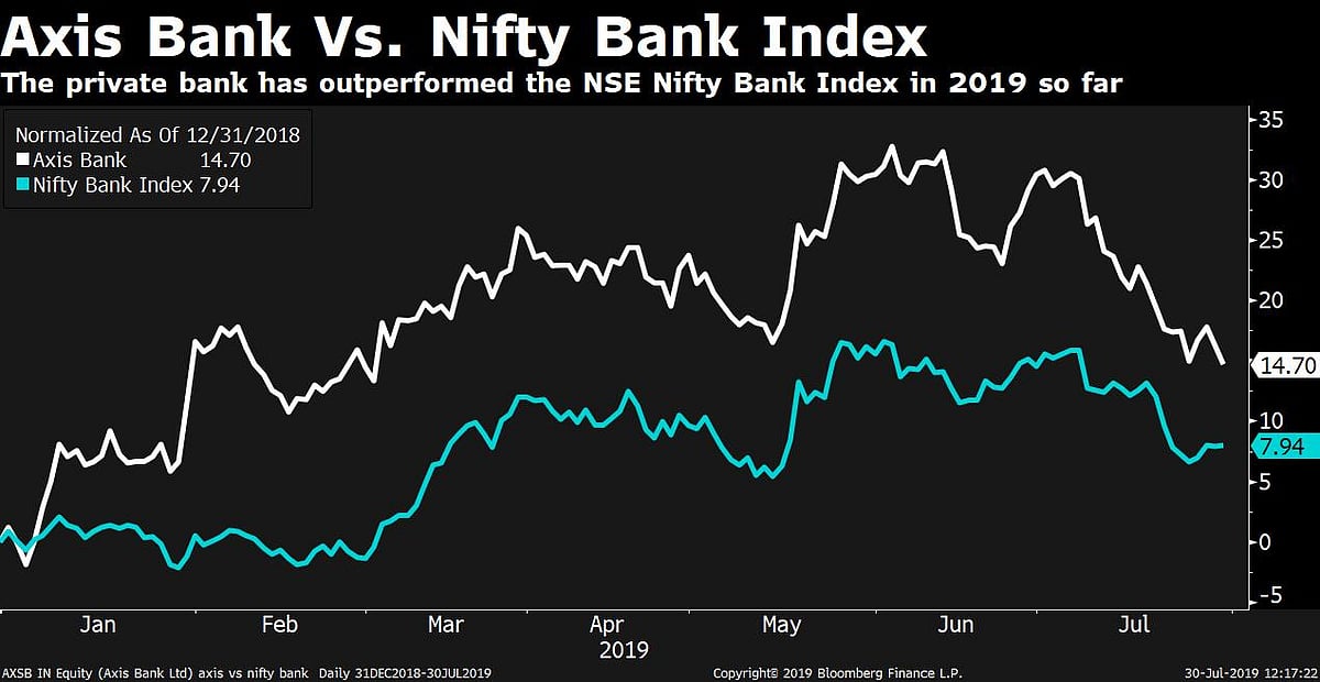 Q1 Results: Axis Bank’s Profit Rises 95% But Still Misses Estimates