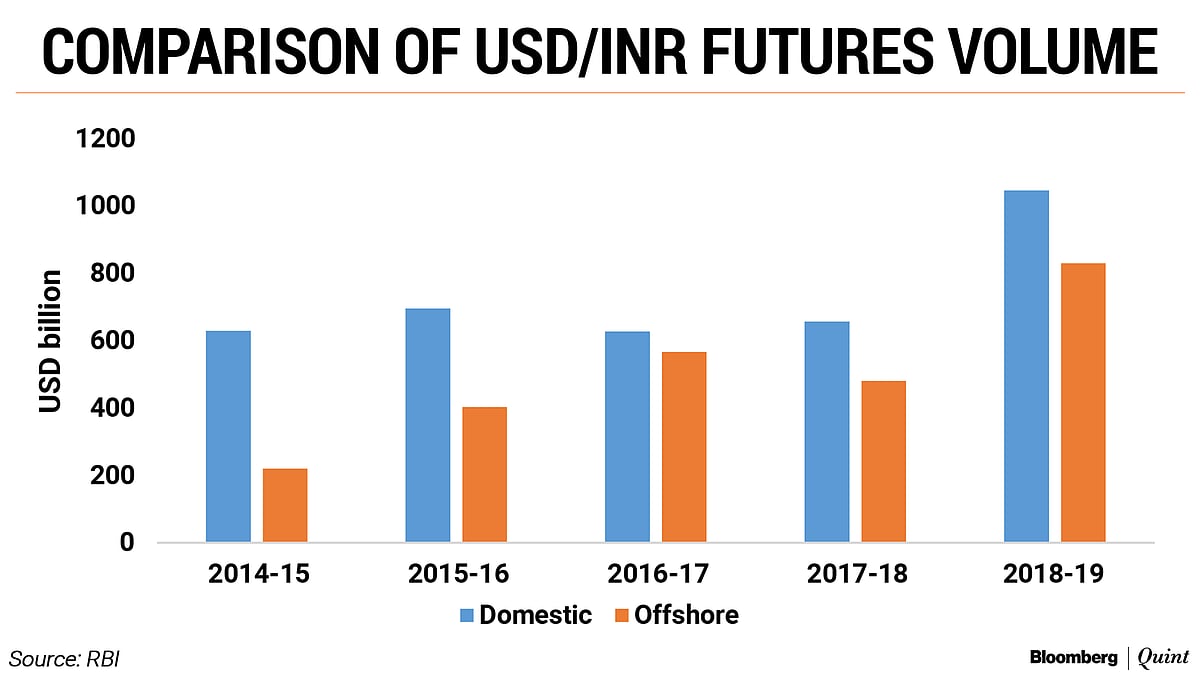 What The RBI Hopes To Achieve By Extending Forex Trading Hours