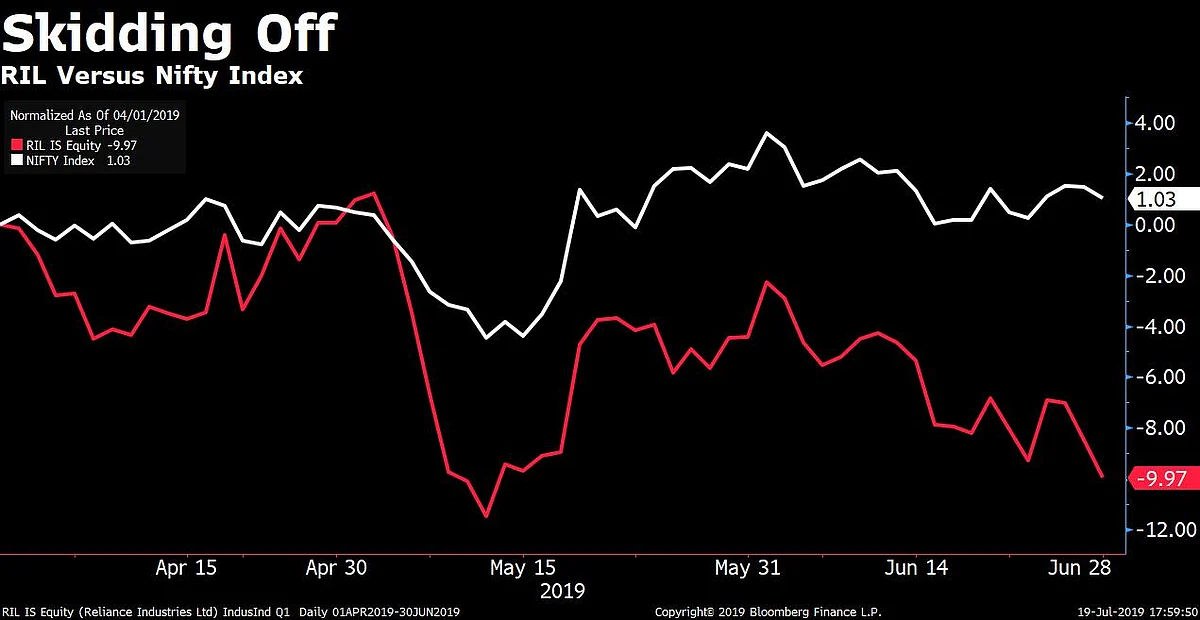 Q1 Results: Reliance Industries’ Profit Rises, Margin Narrows On Petrochemical Woes