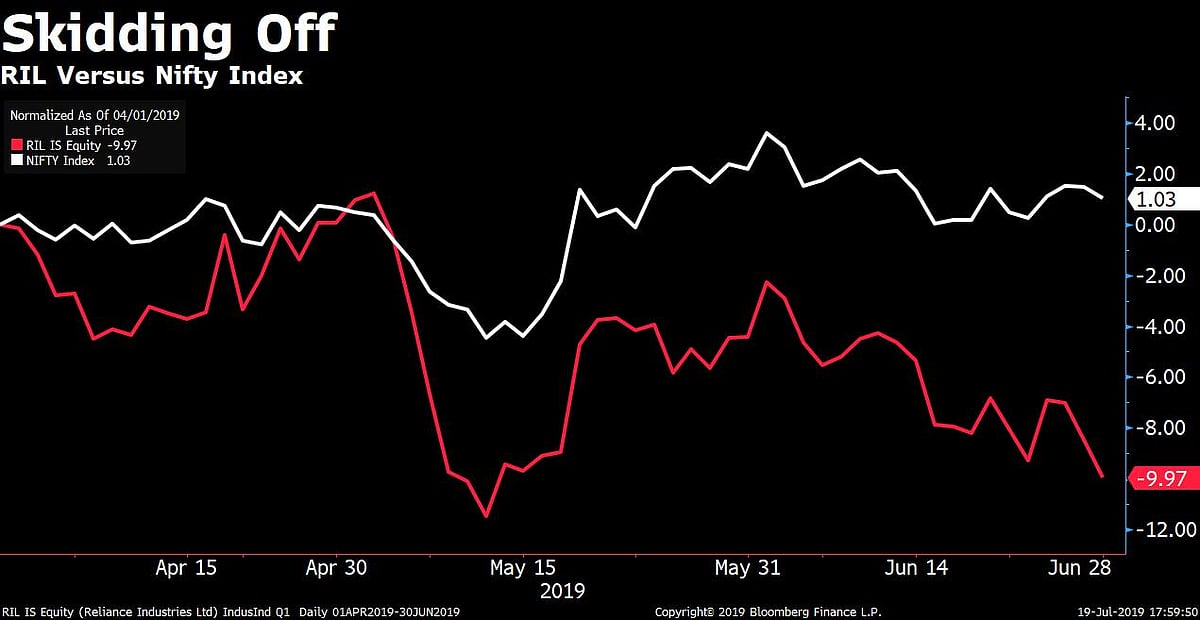 Q1 Results: Reliance Industries’ Profit Rises, Margin Narrows On Petrochemical Woes