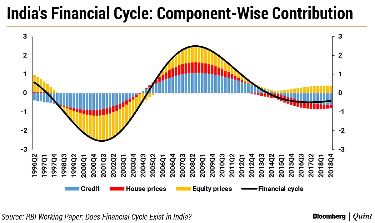 Financial Cycles Provide Early Warning Of Business Downturns, Says RBI Paper