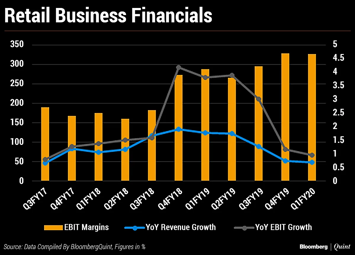 Decoding Reliance Industries’ Transaction With Brookfield And Its June-Quarter Earnings