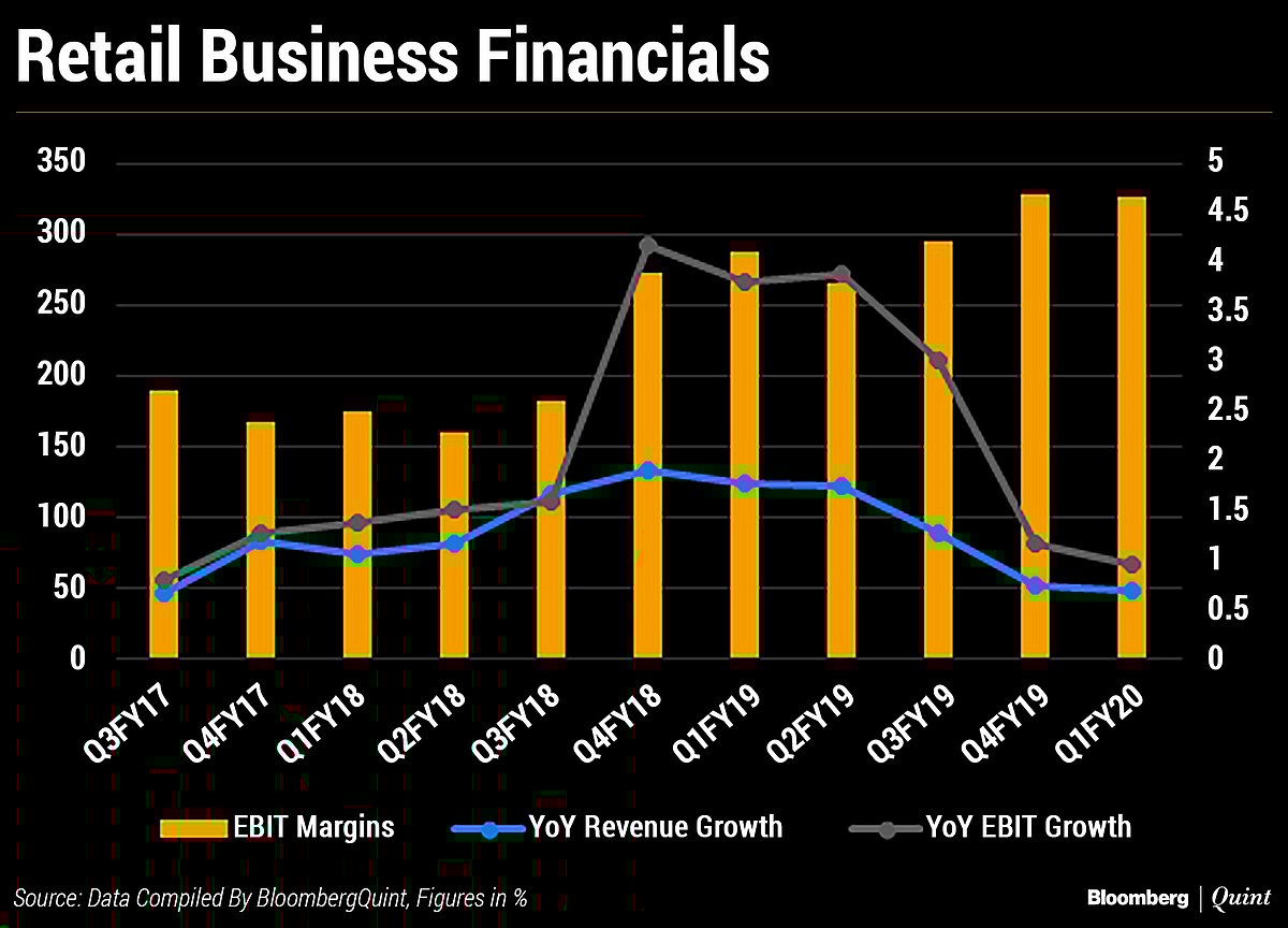 Decoding Reliance Industries’ Transaction With Brookfield And Its June-Quarter Earnings