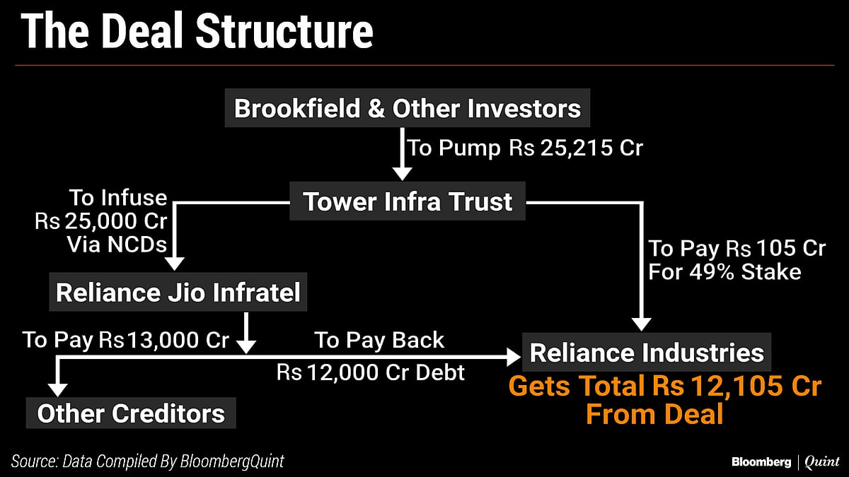 Decoding Reliance Industries’ Transaction With Brookfield And Its June-Quarter Earnings