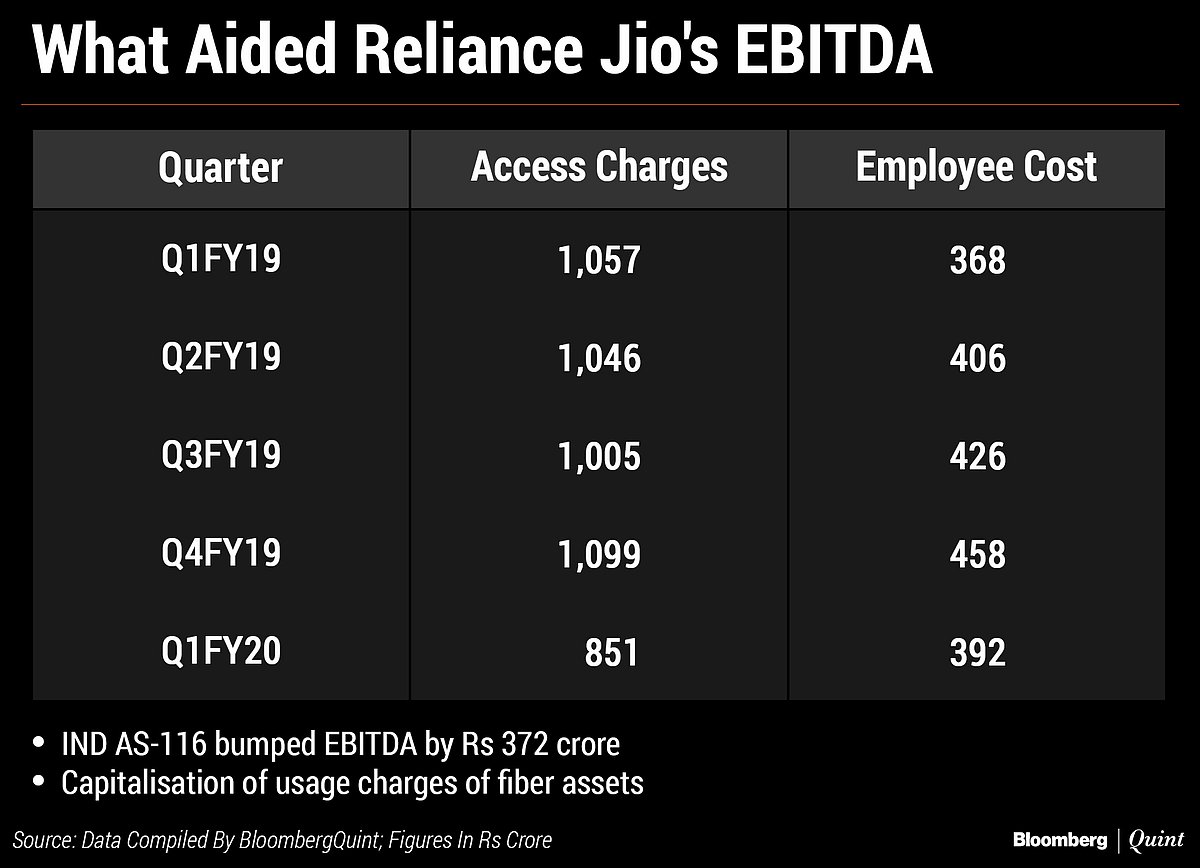 Decoding Reliance Industries’ Transaction With Brookfield And Its June-Quarter Earnings