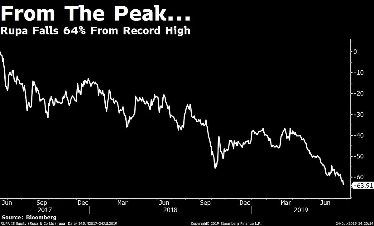 Rupa Reaches New Heights, But Investors May Not Be Rejoicing