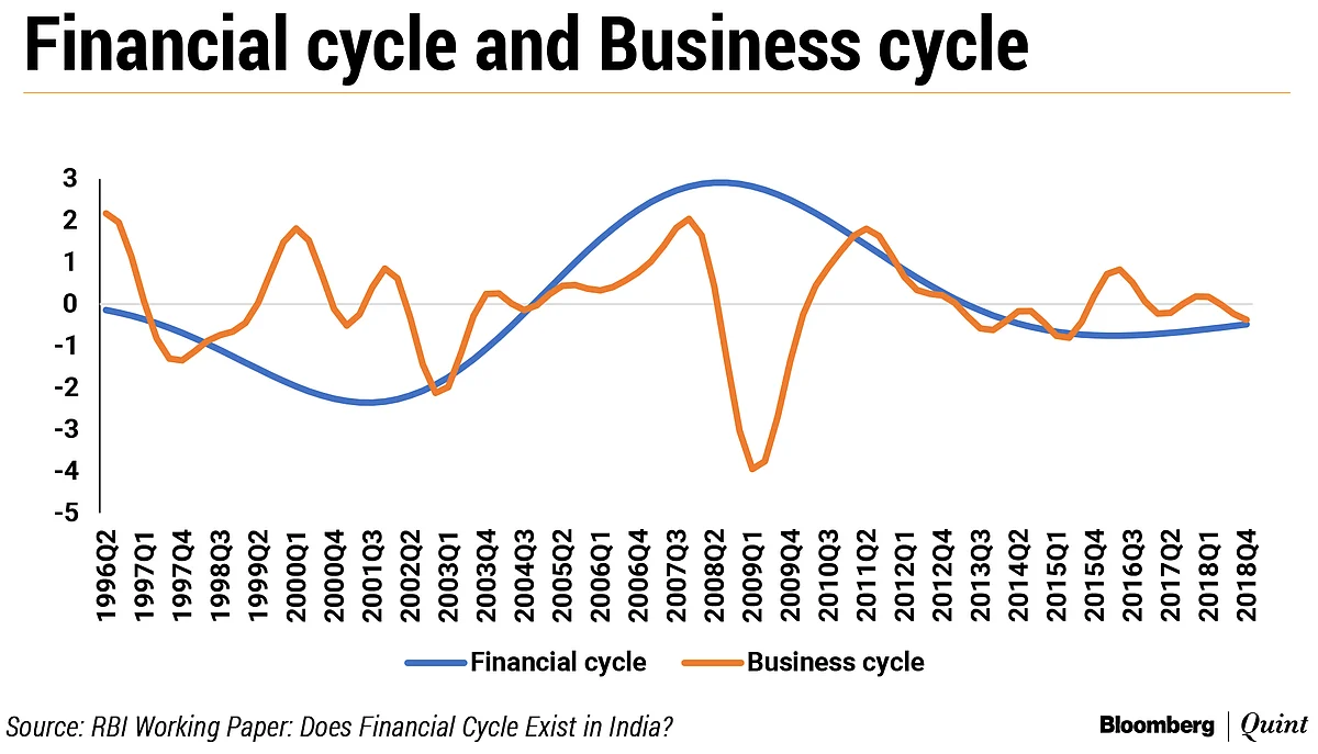Financial Cycles Provide Early Warning Of Business Downturns, Says RBI Paper