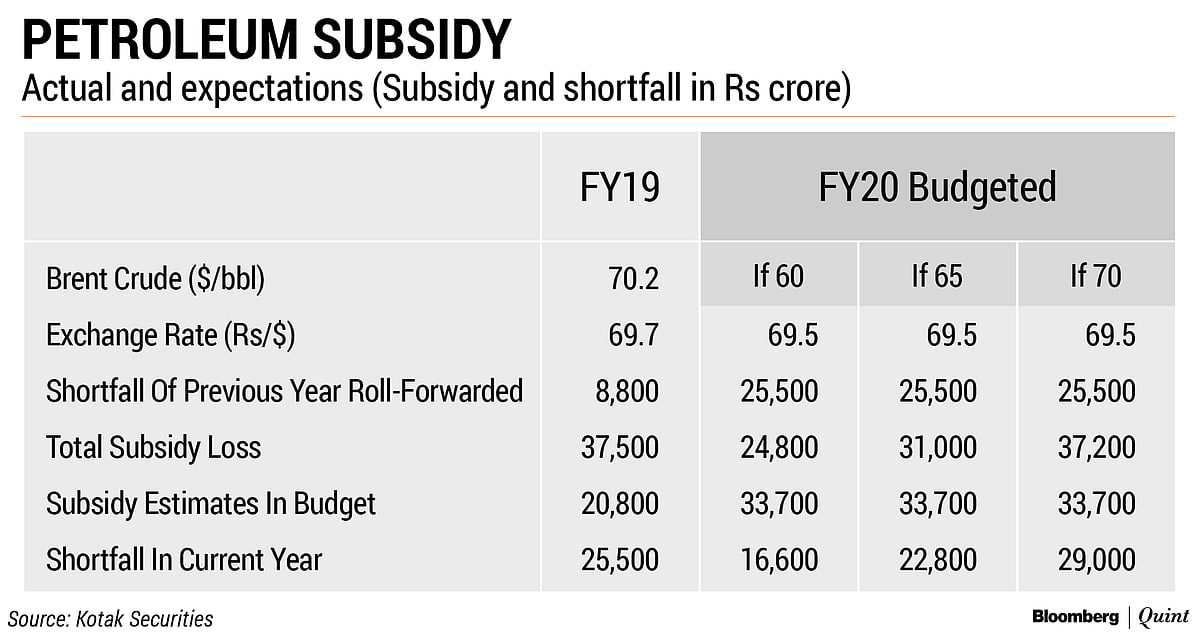 Budget 2019: State-Run Oil & Gas Firms Burn Rs 41,000-Crore Investor Wealth In Two Days