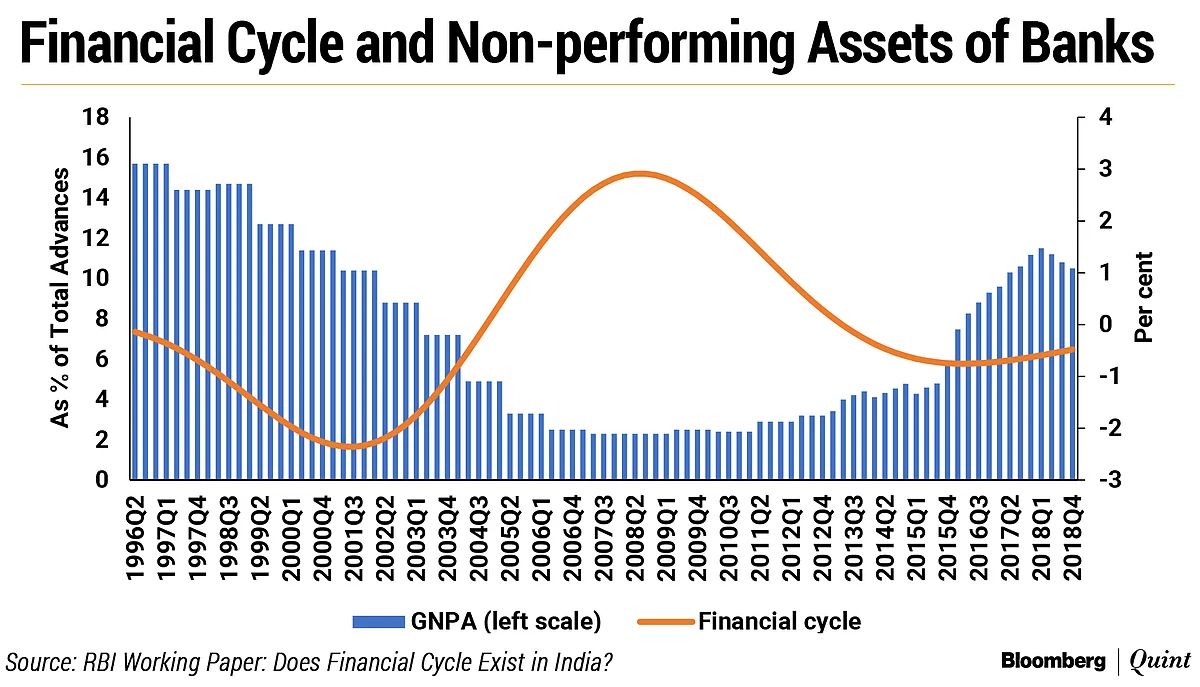 Financial Cycles Provide Early Warning Of Business Downturns, Says RBI Paper