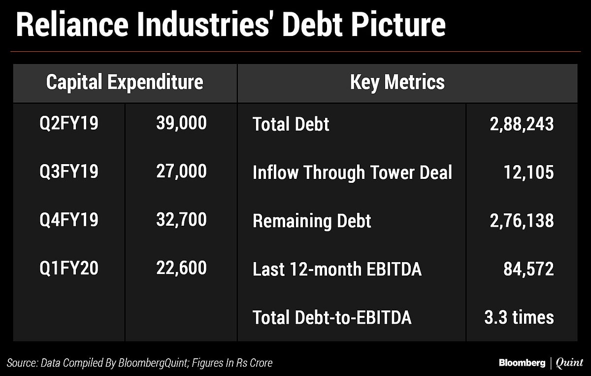 Decoding Reliance Industries’ Transaction With Brookfield And Its June-Quarter Earnings