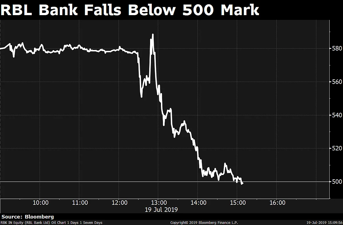 Q1 Results: RBL Bank’s Profit Meets Estimates; Foresees Challenges