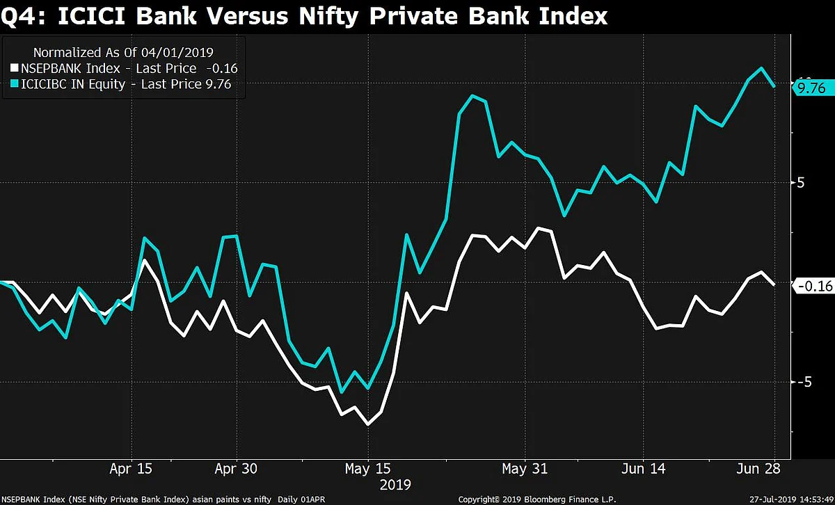 Q1 Results: ICICI Bank Profit Meets Estimates; Asset Quality Improves