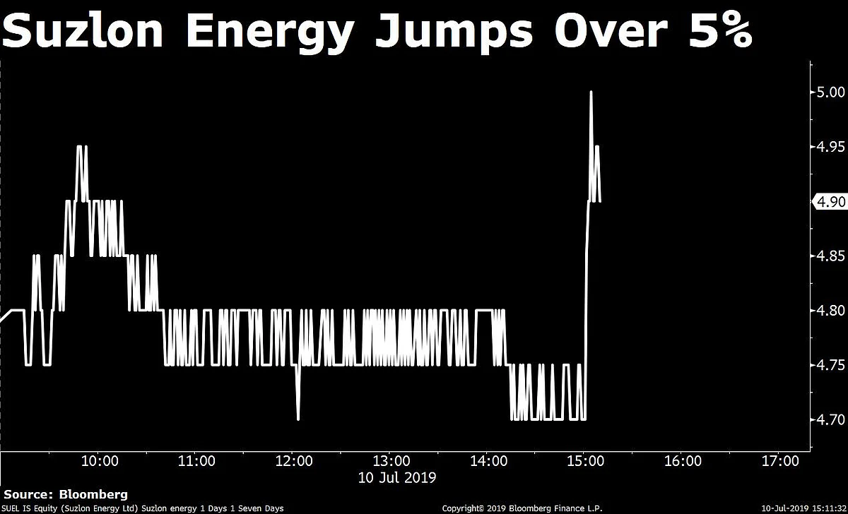 Sensex Ends Nearly 200 Points Lower; Nifty Closes Below 11,500; IndiGo Falls Over 11%