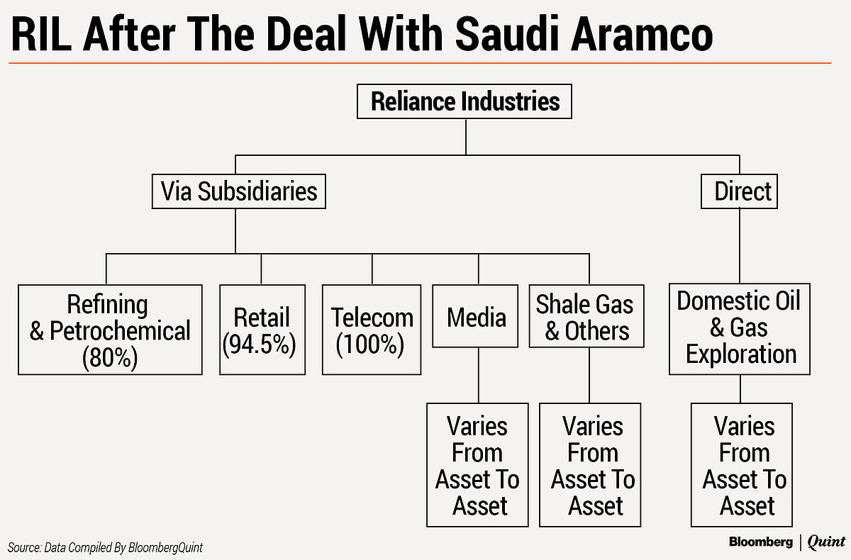 Reliance Industries To Turn Into A Holding Company After Deal With Saudi Aramco