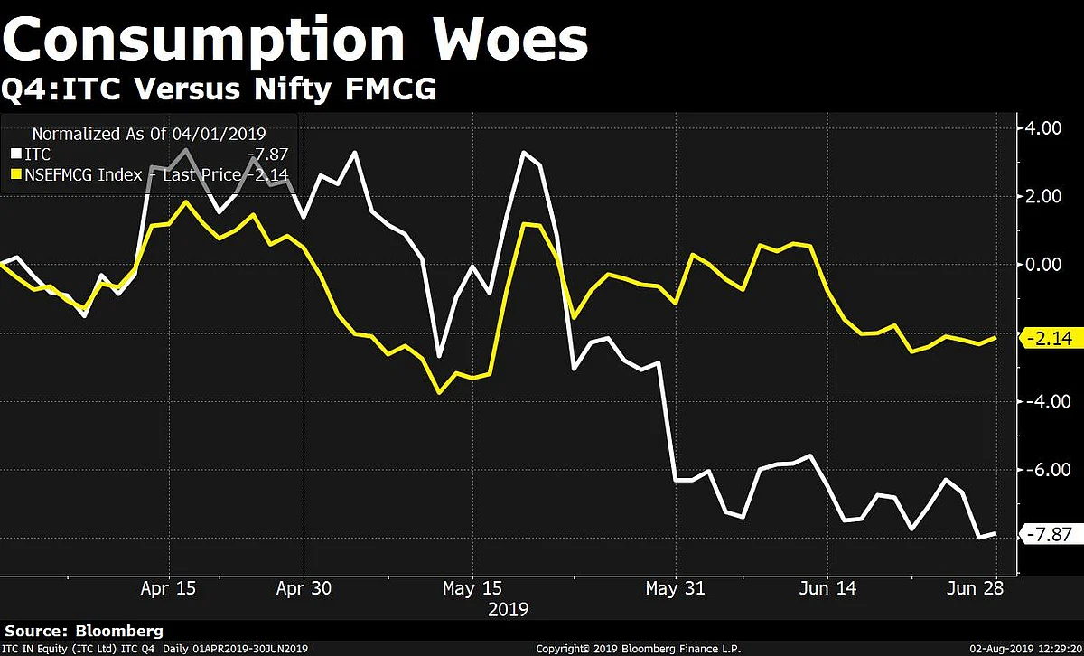 Q1 Results: ITC’s Profit Rises, Meets Estimates