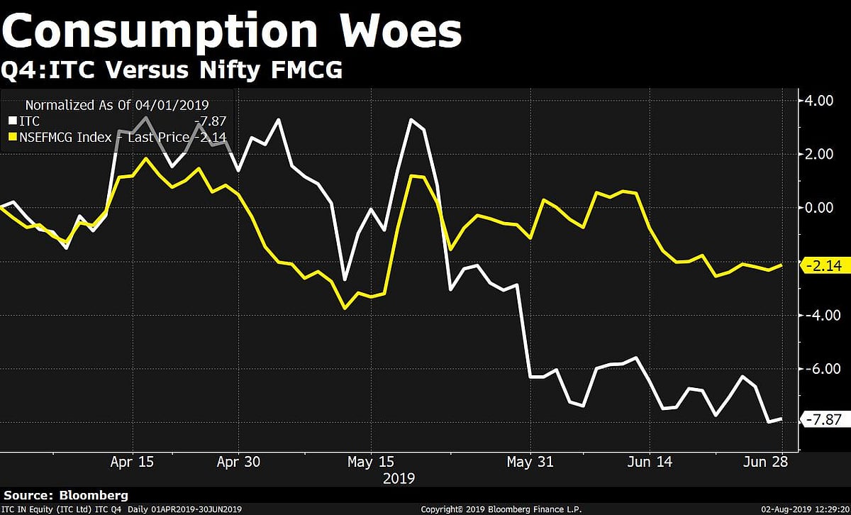 Q1 Results: ITC’s Profit Rises, Meets Estimates