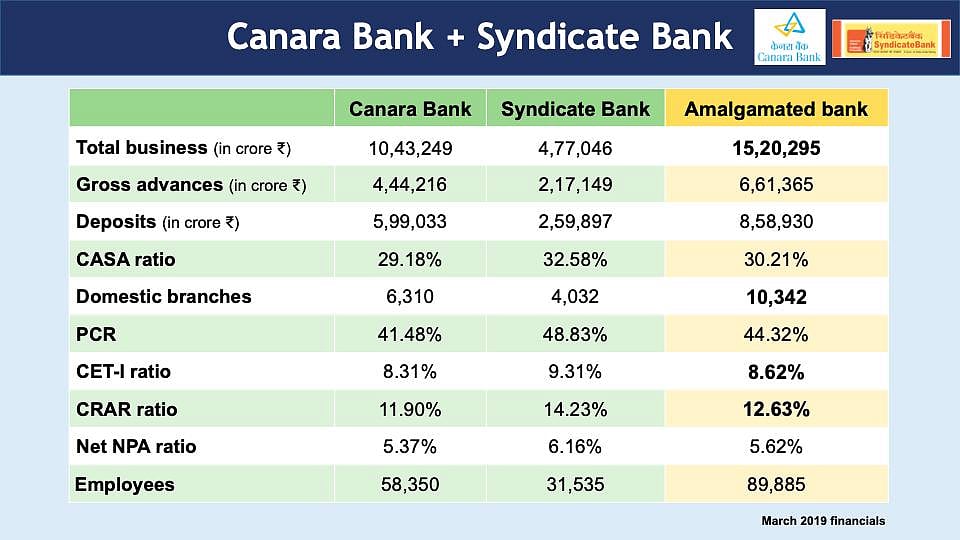 Bank Mergers: Canara Bank Will Take Over Syndicate Bank