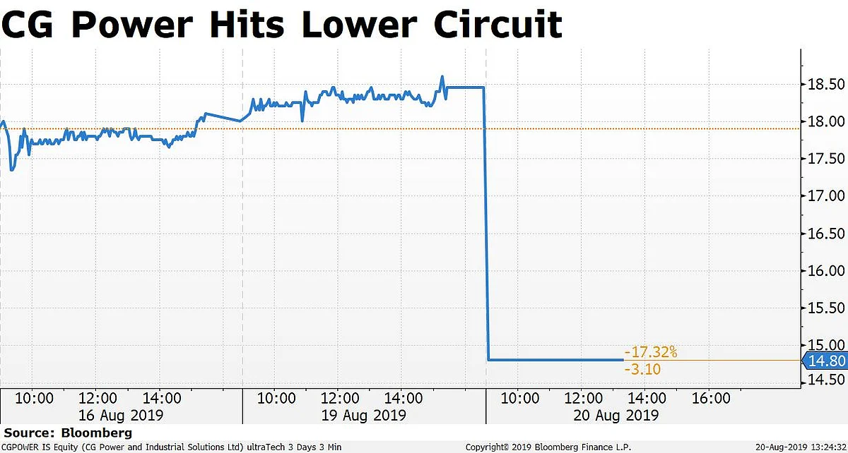 CG Power Shares Hits Lower Circuit As ‘Suspect, Unauthorised, Undisclosed’ Transactions Found