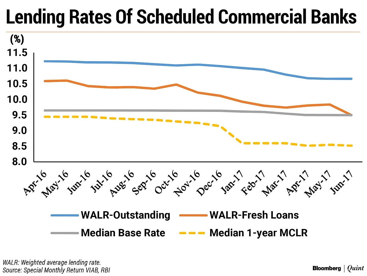 Loan Pricing Debate: Should RBI Ask Banks To Link Lending Rates To An External Benchmark?