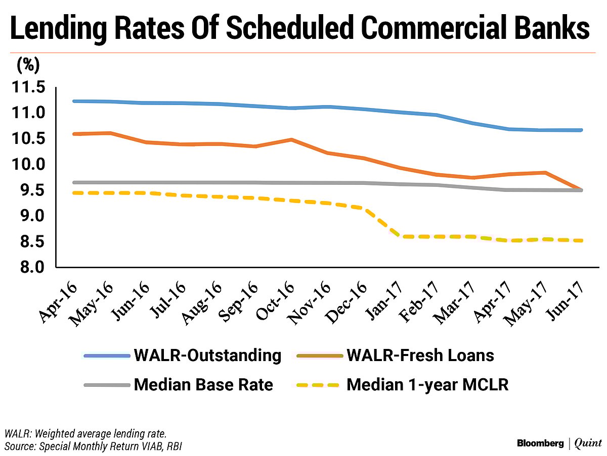 Loan Pricing Debate: Should RBI Ask Banks To Link Lending Rates To An External Benchmark?