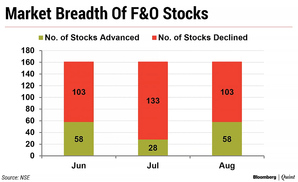 Nifty, Bank Nifty Fall For Third Straight F&O Series