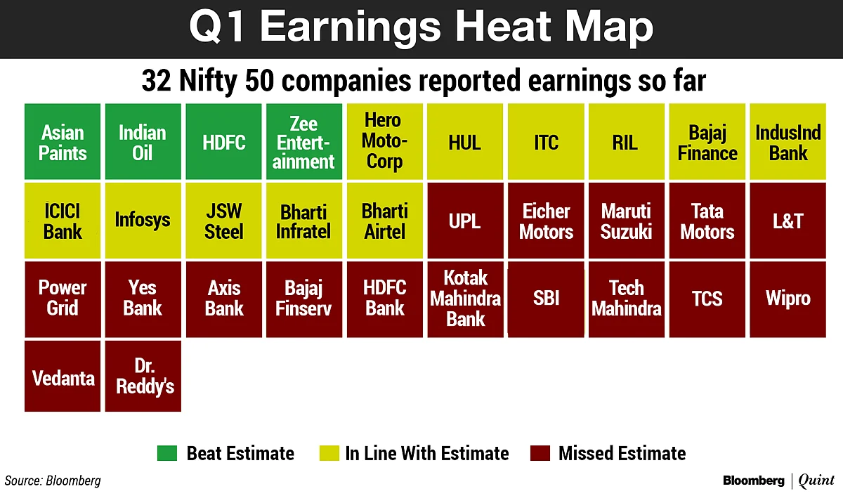 Q1 Nifty Scorecard: Most Companies Missed Estimates So Far