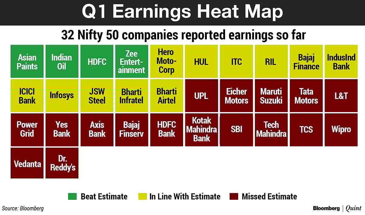 Q1 Nifty Scorecard: Most Companies Missed Estimates So Far