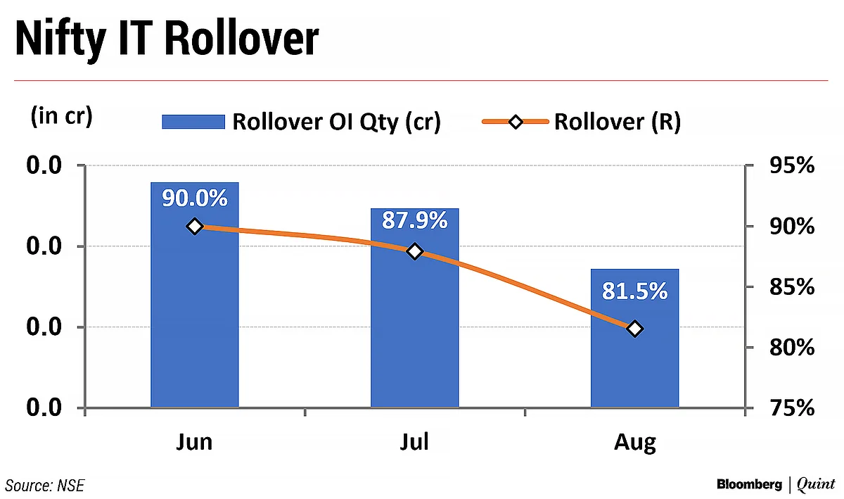 Nifty, Bank Nifty Fall For Third Straight F&O Series