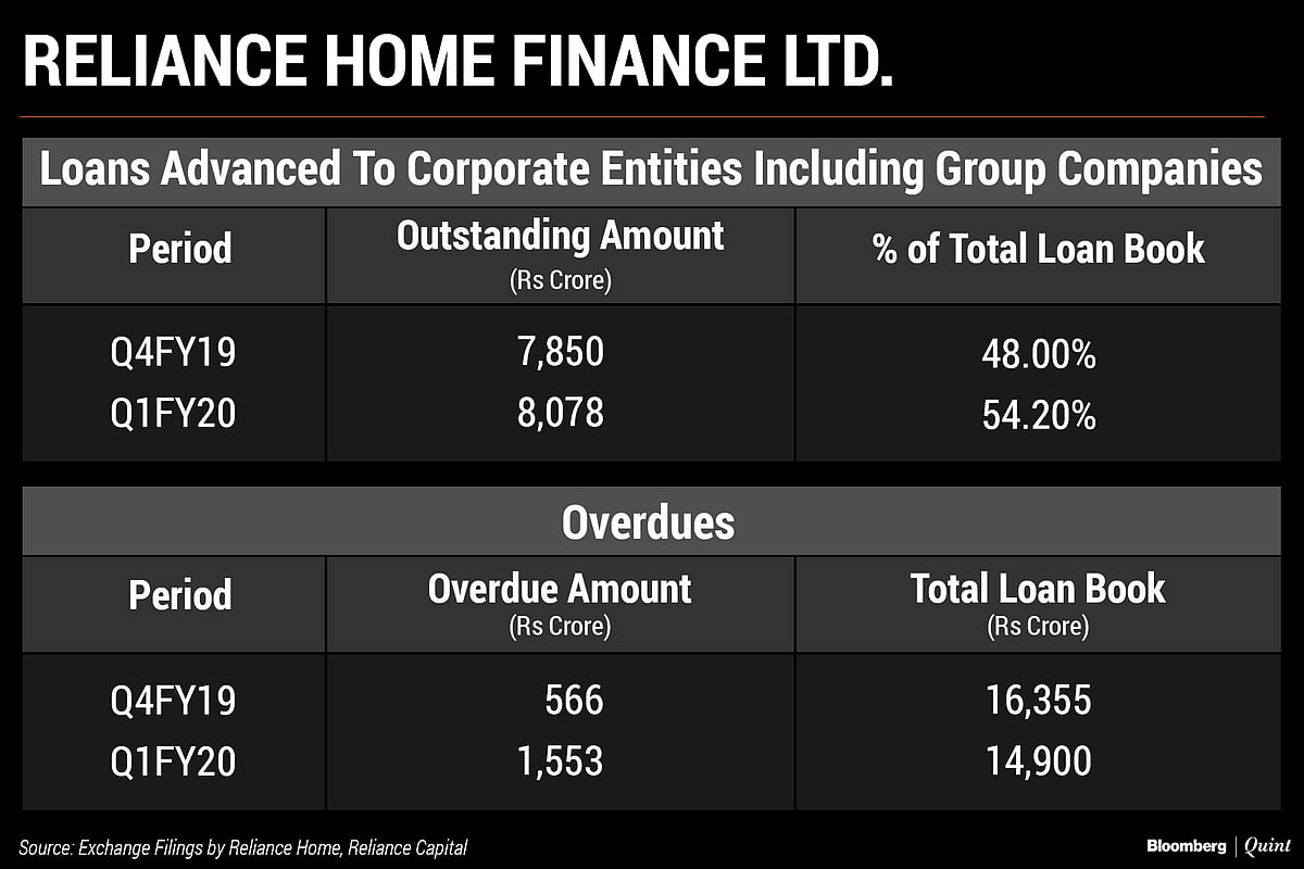 Auditor Concerns At Reliance Capital And Reliance Home Finance