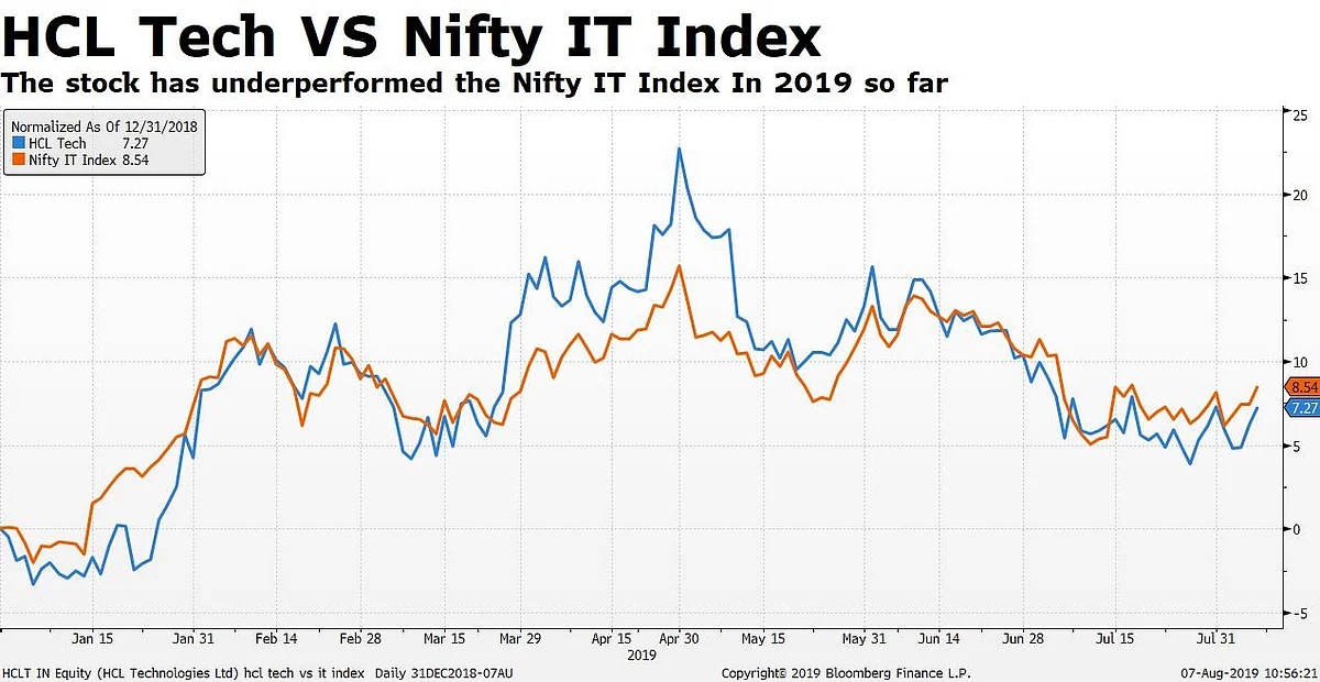 Q1 Results: HCL Technologies’ Profit Misses Estimates As Margin Contracts