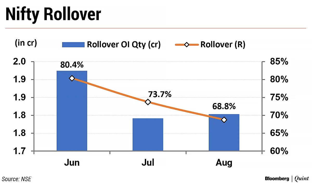Nifty, Bank Nifty Fall For Third Straight F&O Series