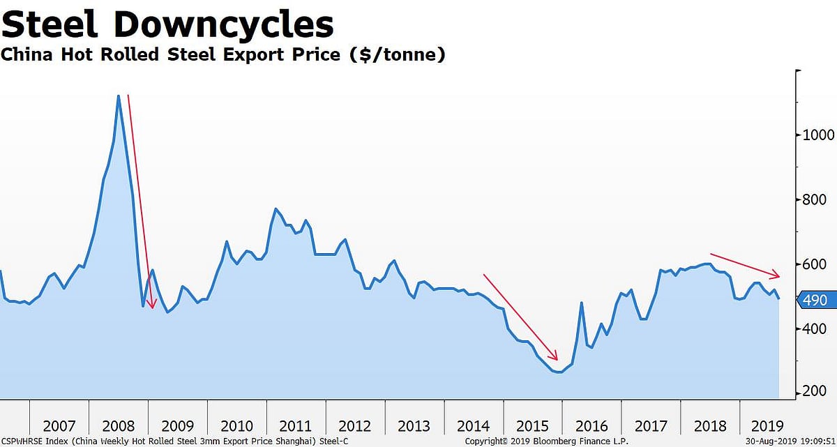What Beaten-Down Valuations Of Steelmakers Reveal