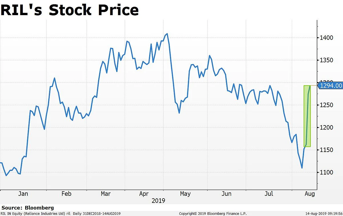 RIL stock price chart as of close of trade on Aug. 13. 