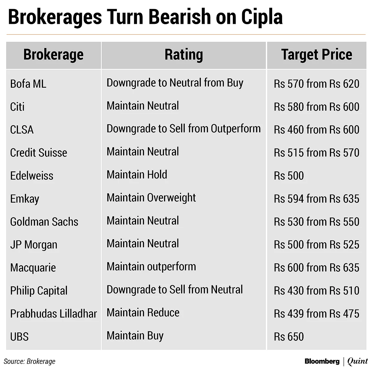 Q1 Results: Brokerages Cut Cipla’s Target On Weak India Performance