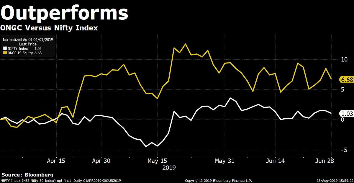 Q1 Results: ONGC’s Profit Meets Estimates On Higher Oil, Gas Prices