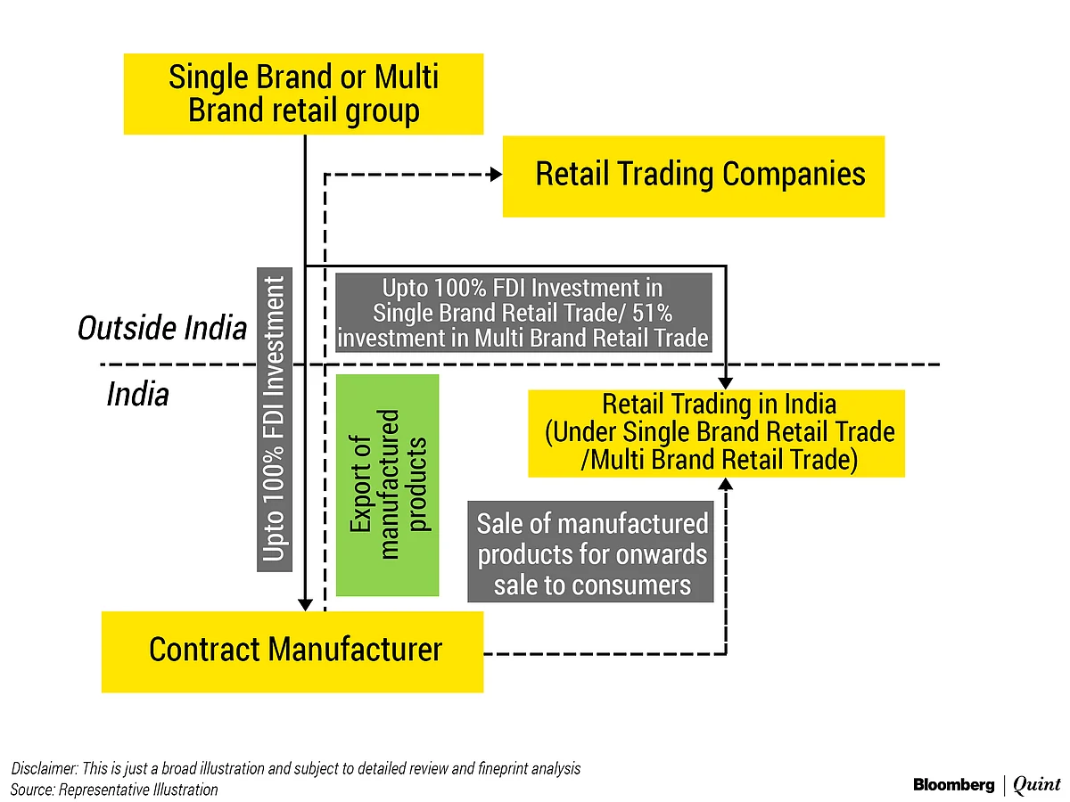 Do The FDI Rules Open A New Route Into India For Global Retailers?