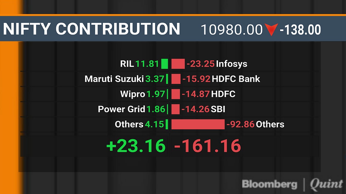 Investors Lose Rs 1.5 Lakh Crore As Sensex, Nifty Log Worst Day In Two Weeks