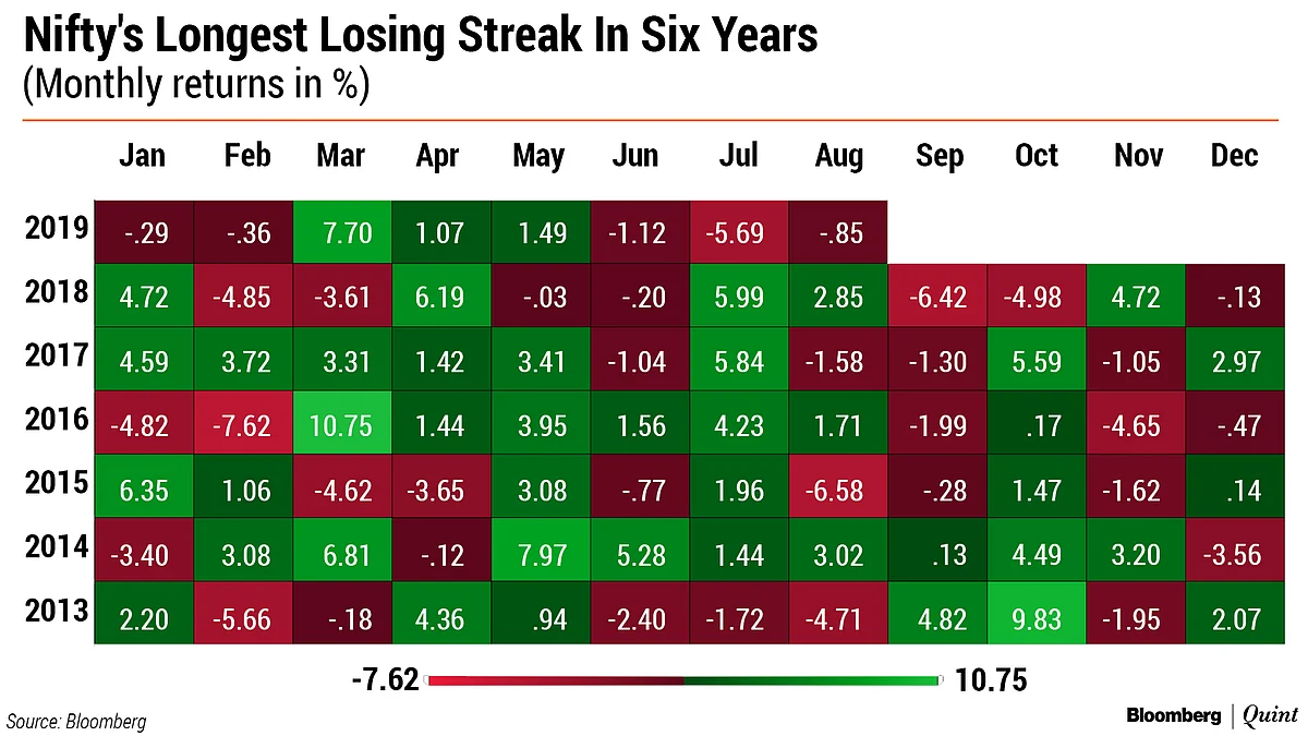 Nifty Posts Worst Losing Streak In Six Years